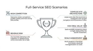 Educational decision infographic titled 'Full-Service SEO Scenarios' centered around a championship trophy marked 'SEO' and framed with laurel wreaths, outlining five business use cases that require managed agency search optimization: high competition, revenue risk, complex site architecture, high deal value, and scale management