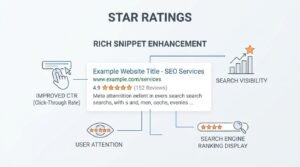 B2B educational technical infographic titled 'STAR RATINGS' and 'RICH SNIPPET ENHANCEMENT' demonstrating how review schema enhances a search engine result snippet with gold star ratings to boost Search Visibility, Improved CTR, User Attention, and Search Engine Ranking Display