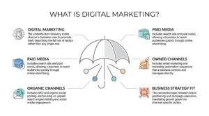 Educational infographic titled 'What Is Digital Marketing?' centered around a grey protective umbrella metaphor sheltering multiple colored node connectors, defining digital marketing as an umbrella concept alongside five operational pillars: paid media, organic channels, owned media, and overall business strategy fit