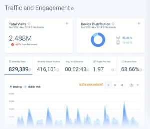 Similarweb Traffic and Engagement report displaying 2.488 million total visits, device distribution breakdown showing 85.40% desktop versus 14.60% mobile web, engagement metrics, and an area chart tracking traffic over time.