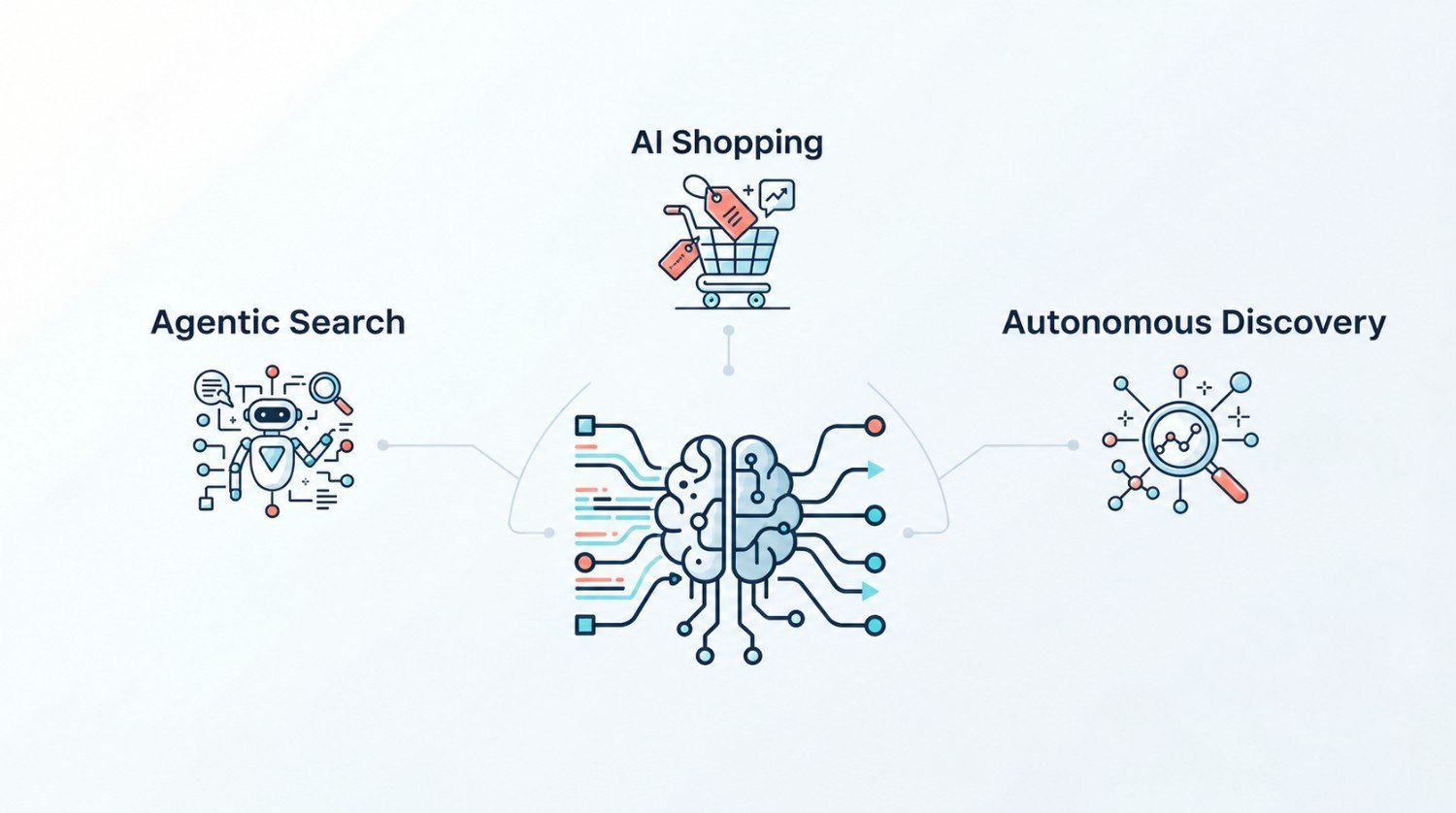 Infographic on AI shopping, detailing agentic search, AI shopping, and autonomous discovery.