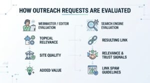 Infographic titled HOW OUTREACH REQUESTS ARE EVALUATED showing a two-stage evaluation model comparing Webmaster / Editor Evaluation criteria (Topical Relevance, Site Quality, Added Value) with Search Engine Evaluation criteria (Resulting Link, Relevance & Trust Signals, Link Spam Guidelines) connected by horizontal relationship arrows.