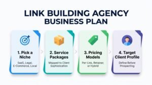 Four-stage sequential framework card layout detailing niche selection, service packages, pricing models, and target client profiling for agency planning.