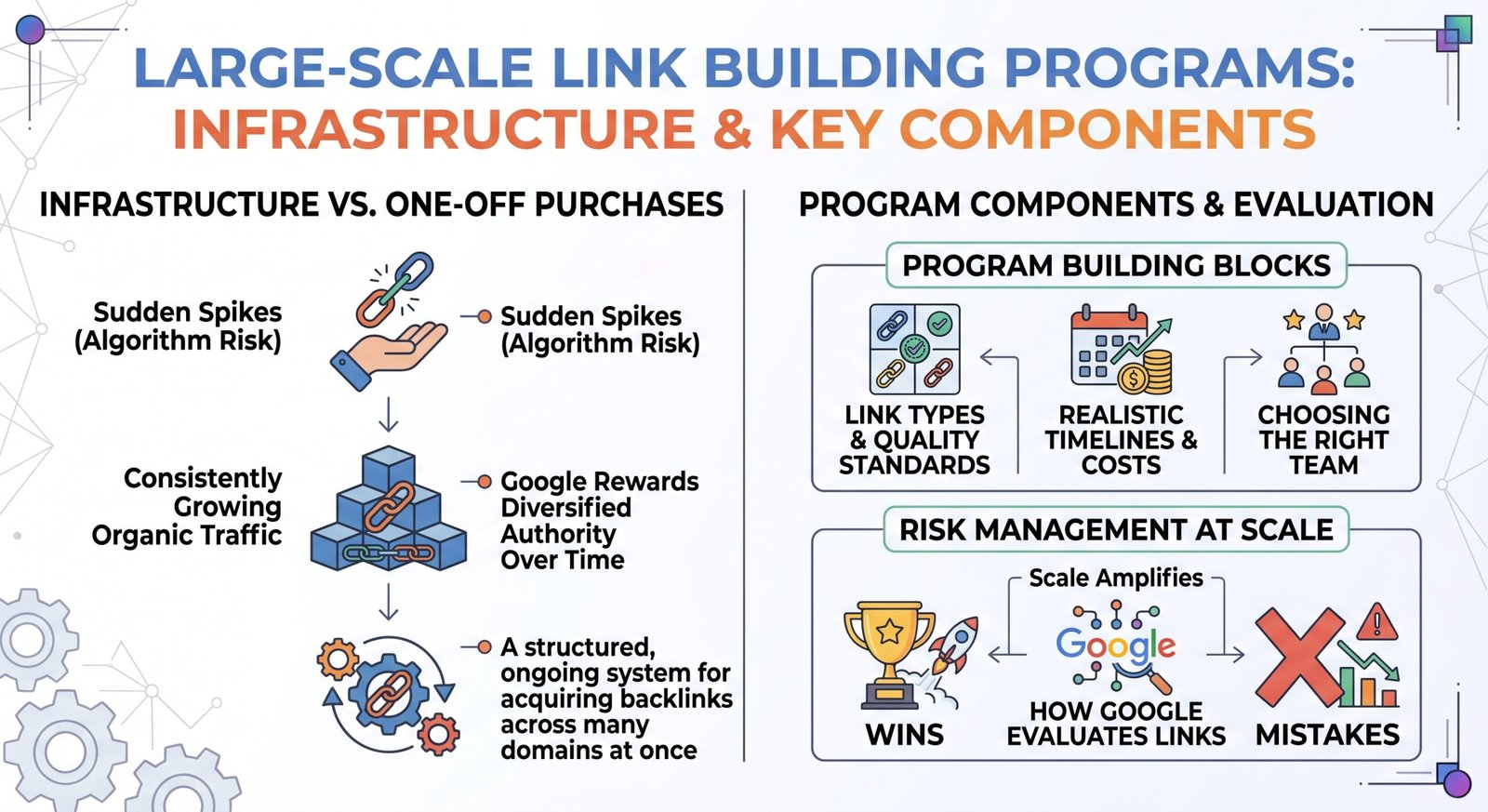 Infographic titled LARGE-SCALE LINK BUILDING PROGRAMS: INFRASTRUCTURE & KEY COMPONENTS comparing infrastructure vs. one-off purchases on the left (sudden spikes with algorithm risk vs. consistently growing organic traffic with structured, ongoing systems) with program components and evaluation on the right (program building blocks including link types and quality standards, realistic timelines and costs, choosing the right team, and risk management at scale balancing how Google evaluates links between wins and amplified mistakes).