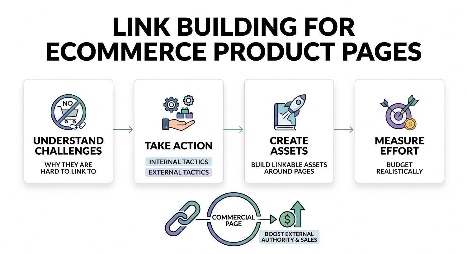 Infographic showing link building for ecommerce product pages across four steps: understand challenges, take action, create assets, and measure effort to boost authority and sales.