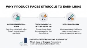 Infographic explaining why product pages struggle to earn backlinks compared to informational blog content