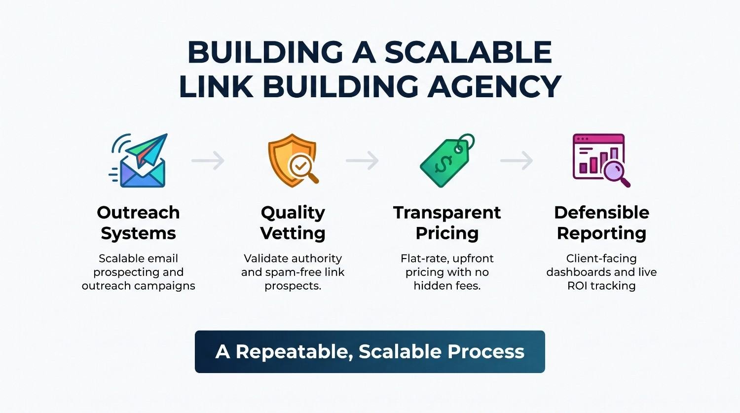 Four-step horizontal process workflow graphic outlining outreach systems, quality vetting, transparent pricing, and defensible reporting for a repeatable agency model.