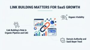 Infographic on why link building matters for SaaS growth, highlighting organic visibility, domain authority and SaaS buyer trust, and link building's role in the organic pipeline and customer acquisition cost (CAC).