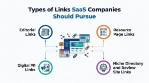 Infographic on the types of links SaaS companies should pursue, featuring editorial links, digital PR links, resource page links, and niche directory and review site links.