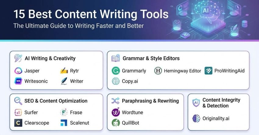 Infographic titled '15 Best Content Writing Tools: The Ultimate Guide to Writing Faster and Better' organizing 15 software platforms into five workflow categories: AI writing, grammar editing, SEO optimization, paraphrasing, and content integrity.