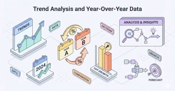 Infographic titled “Trend Analysis and Year-Over-Year Data” showing charts, calendars for Year A and Year B, percentage arrows, comparison labels, and YoY growth bars. Icons illustrate data patterns, analysis and insights, forecasting, and growth, highlighting trend tracking and performance evaluation for 2024.