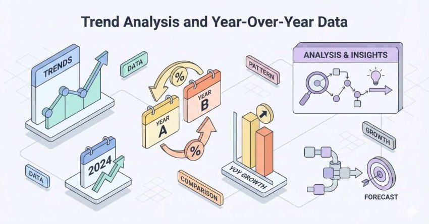Infographic titled “Trend Analysis and Year-Over-Year Data” showing charts, calendars for Year A and Year B, percentage arrows, comparison labels, and YoY growth bars. Icons illustrate data patterns, analysis and insights, forecasting, and growth, highlighting trend tracking and performance evaluation for 2024.