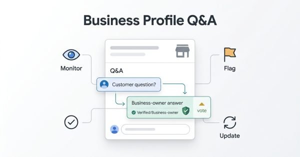 Infographic showing Google Business Profile Q&A management, including monitoring customer questions, providing business-owner answers, flagging inappropriate content, voting, and updating Q&A information.