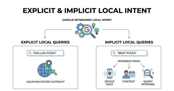 Infographic titled EXPLICIT & IMPLICIT LOCAL INTENT showing how Google determines local intent by branching into Explicit Local Queries like 'DALLAS PIZZA' where location is stated outright, and Implicit Local Queries like 'BEST PIZZA' inferred from device data, context, and query wording.