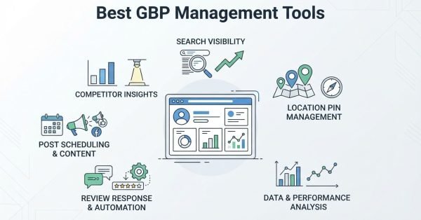 Infographic on the best Google Business Profile management tools, detailing competitor insights, search visibility, location pin management, data and performance analysis, review response and automation, and post scheduling and content.