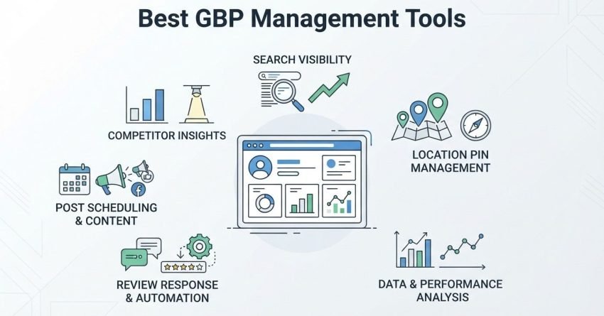 Infographic on the best Google Business Profile management tools, detailing competitor insights, search visibility, location pin management, data and performance analysis, review response and automation, and post scheduling and content.