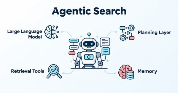 Infographic on agentic search, detailing large language model, planning layer, memory, and retrieval tools.