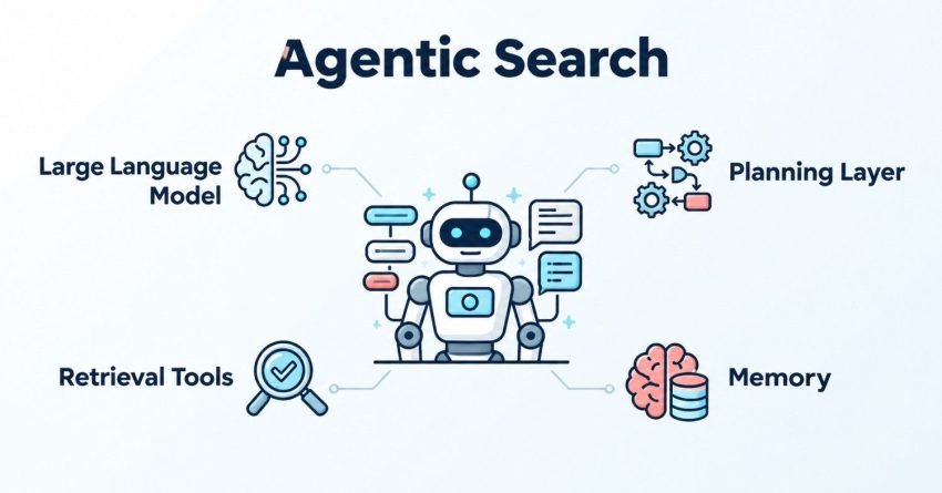 Infographic on agentic search, detailing large language model, planning layer, memory, and retrieval tools.