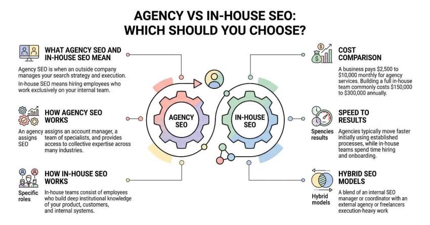 Educational comparison infographic titled 'Agency vs In-House SEO: Which Should You Choose?' centered on interlocking gear mechanisms representing agency and in-house delivery, breaking down operational definitions, workflow structures, cost benchmarks, speed to results, and hybrid SEO models