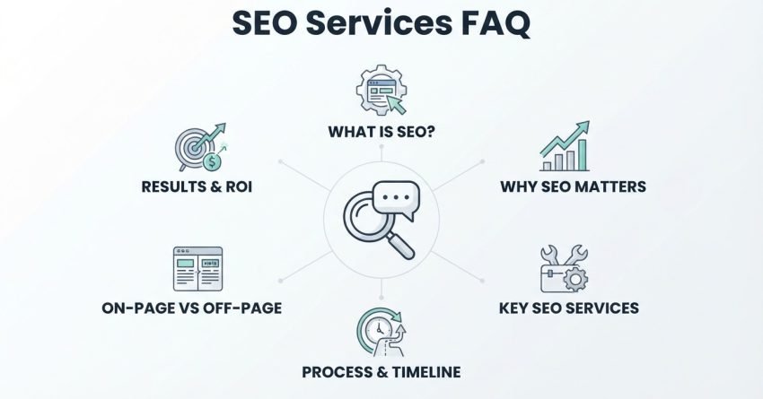 Infographic on SEO services FAQ, detailing what is SEO, why SEO matters, key SEO services, process and timeline, on-page versus off-page optimization, and results and ROI