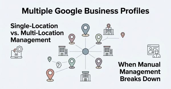 Infographic on multiple Google Business Profiles, detailing single-location versus multi-location management and when manual management breaks down.
