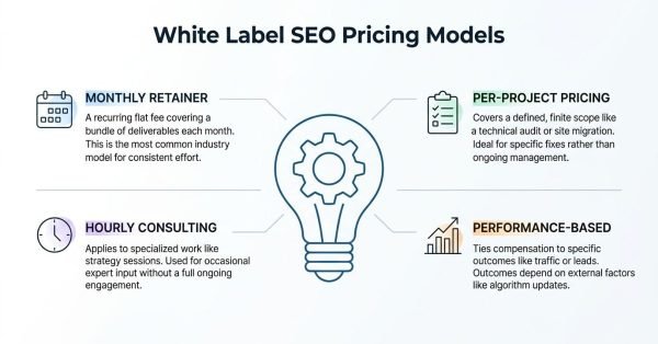 Educational comparison infographic titled 'White Label SEO Pricing Models' centered on a lightbulb outline containing an internal mechanical gear, breaking down four commercial fee structures: monthly retainer, per-project pricing, hourly consulting, and performance-based billing