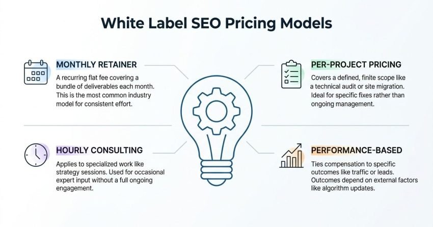 Educational comparison infographic titled 'White Label SEO Pricing Models' centered on a lightbulb outline containing an internal mechanical gear, breaking down four commercial fee structures: monthly retainer, per-project pricing, hourly consulting, and performance-based billing