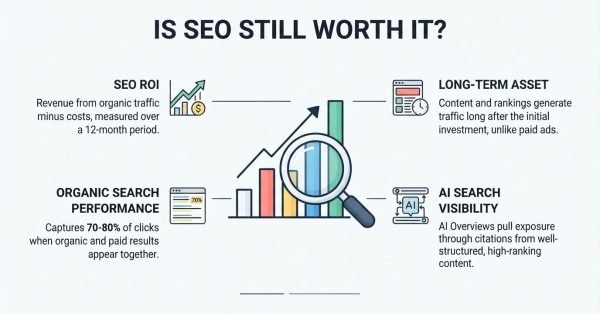Educational B2B procurement infographic titled 'IS SEO STILL WORTH IT?' centered on a multi-colored ascending bar chart examined by a magnifying glass with an upward trend arrow, breaking down four business value factors: SEO ROI over 12 months, Long-Term Asset compounding vs. paid ads, Organic Search Performance capturing 70-80% of clicks, and AI Search Visibility through AI Overviews citations
