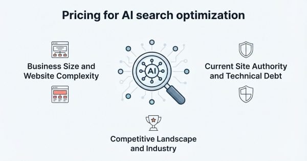 Infographic on pricing for AI search optimization, detailing business size and website complexity, current site authority and technical debt, and competitive landscape and industry