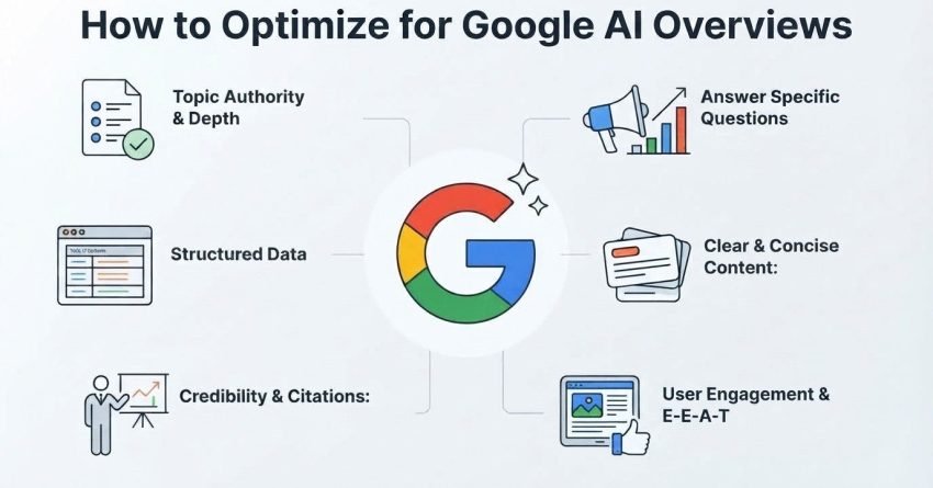 Infographic on how to optimize for Google AI Overviews, detailing topic authority and depth, structured data, credibility and citations, answer specific questions, clear and concise content, and user engagement and E-E-A-T