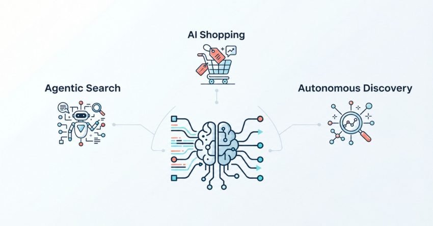 Infographic on AI shopping, detailing agentic search, AI shopping, and autonomous discovery.